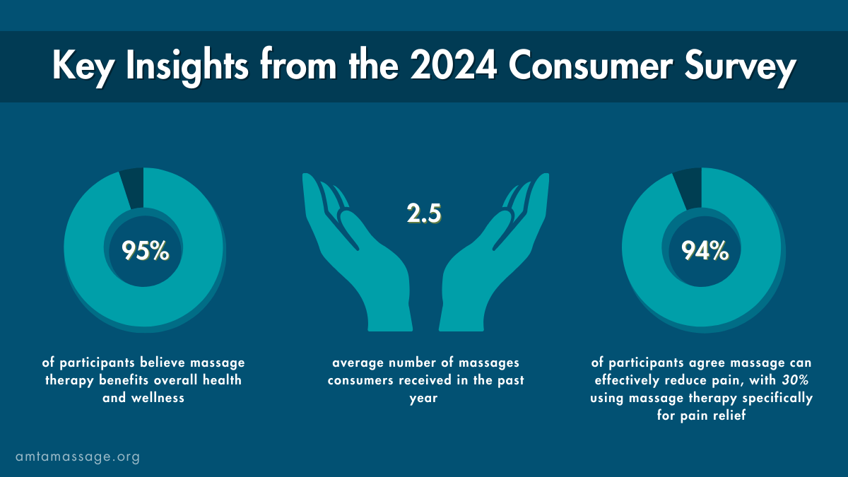 Image with graphs that show that &bull;	95% of individuals surveyed view massage as being beneficial to overall health and wellness.  &bull;	94% of individuals surveyed believe that massage can be effective in reducing pain; with 30% of respondents stating they have used massage therapy for pain relief.  &bull;	Consumers received an average of 2.5 massages in the past 12 months.
